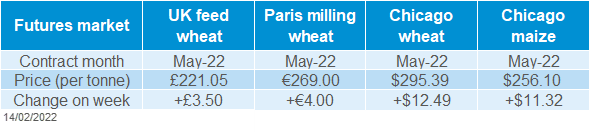 A table showing futures market movements for grains